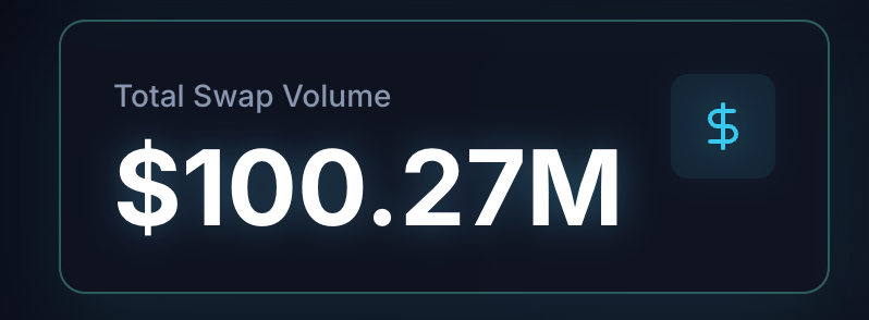 A small step for humanity, a big step for $VULT holders.

<a href="/vultisig/">Vultisig</a> just crossed $100M in total swap volume.

More to come!