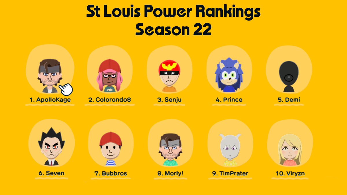 Morly_pog's tweet photo. Congrats to Season 22 of STL's Smash Ultimate PR!

Looking forward to some shakeups for Season 23! https://t.co/cE99qrJLLL