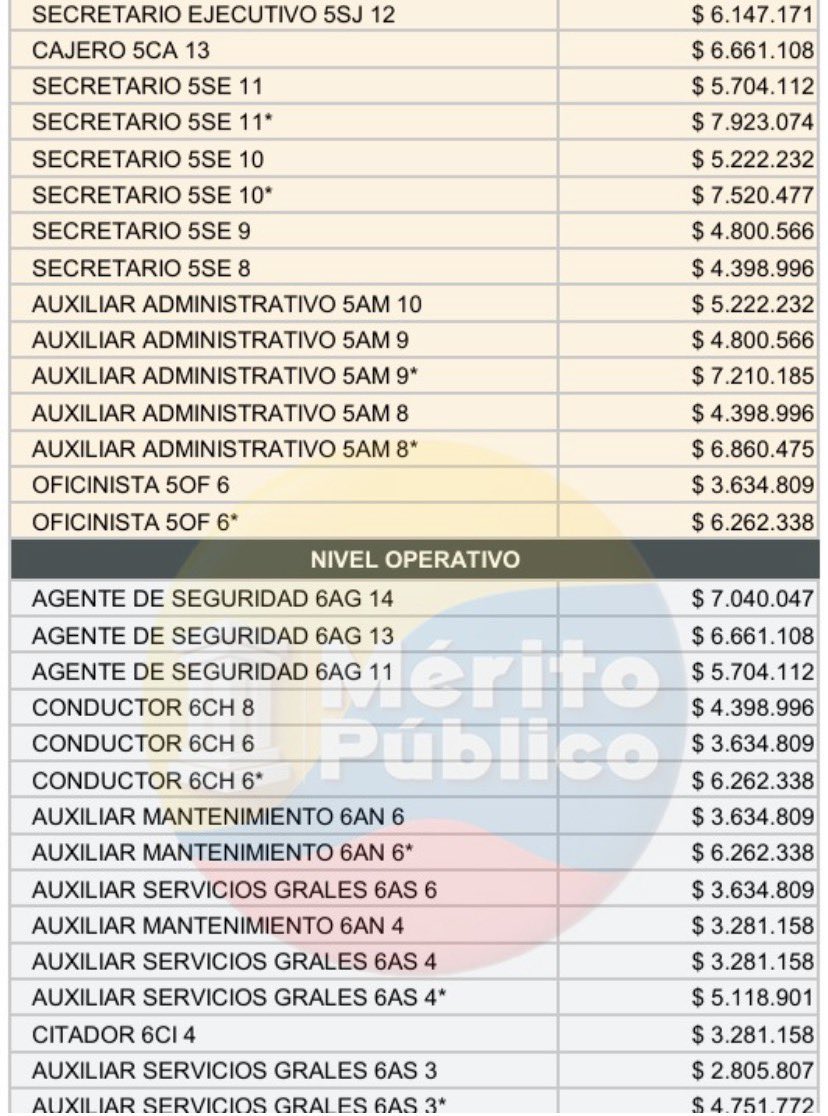 ¡Indignante! Mientras un SARGENTO SEGUNDO del Ejército arriesga la vida en el monte por $2.545.974, un CONDUCTOR de <a href="/PGN_COL/">Procuraduría General de la Nación</a> gana $4.160.000 o más.
¿Cómo se justifica que quien maneja un carro en la ciudad gane casi el doble que quien patrulla el país? <a href="/mindefensa/">Mindefensa</a> <a href="/CNSCColombia/">Comisión Nacional del Servicio Civil</a>