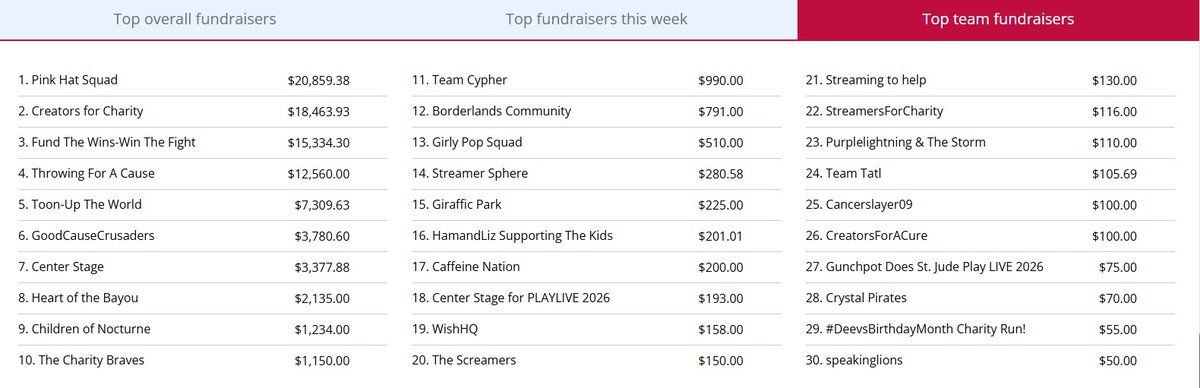 <a href="/StJude/">St. Jude</a> Another shoutout to these teams for mobilizing their communities for <a href="/StJude/">St. Jude</a>!