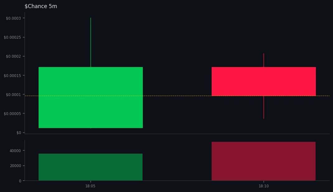 solanamultibuy's tweet image. 3 whales aped #Chance on #SOL
 gmgn.ai/sol/token/10Xb…
💰 MC $14K | Liq 69% | +1056% 24h
CA: 8rs5fVNMq6NkcjBidBNUoTHFdpXNCTsvpfwyGoVspump
💧Vol: $111K (7.7x MC) 
💥63 Holders | Snipers: 0.2%/81%
😈 BND 0.6% | PH: 0.4%
🆒TOP10: 44% | DEV 0.0%
BH Score: 68/100 - WATCH 👀
Safety: …