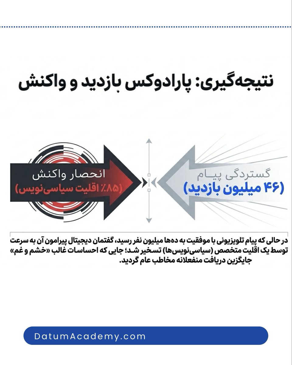 DatumAcademy's tweet photo. ۲/در شبکه ایکس در کمتر از ۲۴ ساعت بیش از ۹ هزار و ۵۴۰ پست با مضمون سخنان قالیباف منتشر شده است و چهار هزار و ۱۶۰ کاربر در بحث مشارکت داشته‌اند. در این بین هزار و ۳۱۹ پست نوشته شده  که شش هزار و ۱۰۹ مرتبطه بازنشر شده‌اند و ۲۴۵ کاربر آنها را کوت کرده‌اند.

#دیتوم #آکادمی_دیتوم https://t.co/D3VPvxFQil