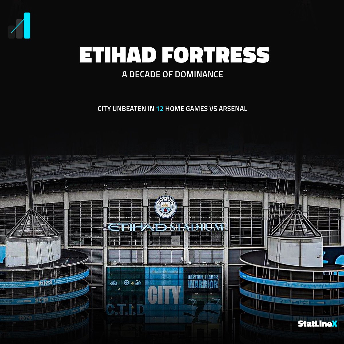StatLineX's tweet image. 🚨 𝐅𝐚𝐜𝐭:

Manchester City: Undefeated in their last 12 home matches against Arsenal.

Arsenal's last win at the Etihad: 2015.

Eleven years.