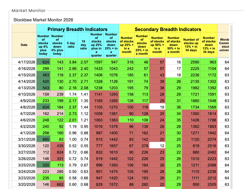 TedHZhang's tweet photo. Unprecedented breadth thrust and V-shape recovery in $QQQ (up 13 days in a row). 

Short-term hyper extended so a pullback would be normal, but it just shows how strong the underlying trend and buyers are. https://t.co/OXNrUe9uc1
