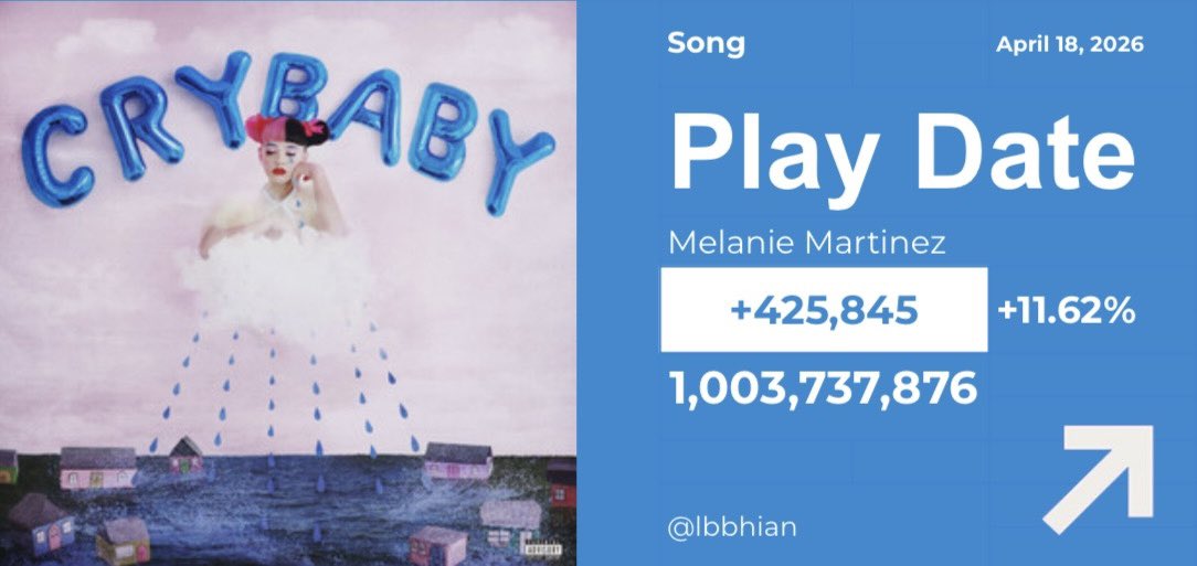 lbbhian's tweet photo. ‘Play Date’ by Melanie Martinez saw a huge increase in streams yesterday on Spotify, despite it being a weekend update.

The song received 425,845 daily streams, an 11.62% (+44,319) stream increase compared to the previous day. https://t.co/0VSzY9WzSa