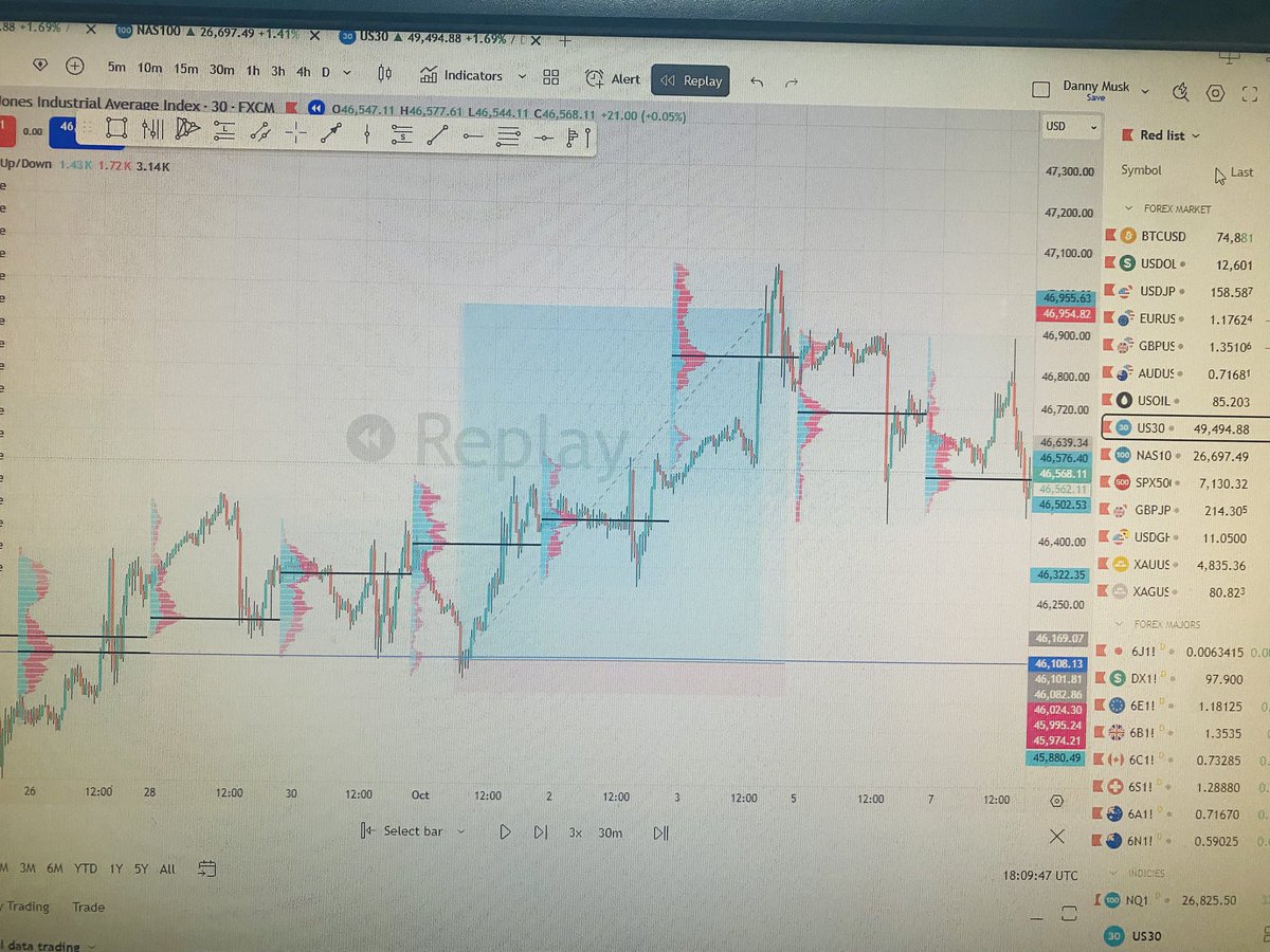 _onedanny's tweet photo. Trading life is a long game.

Not about one trade.  
Not about one week.

It’s about who you become  
while chasing consistency https://t.co/Bg4K2g4xE5