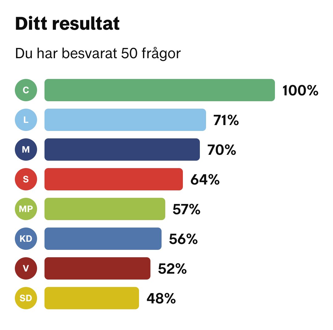 ca_wald's tweet photo. @NilssonPM Enligt just den valkompassen, ligger Centern närmst L och M, följt av S, MP, KD. De fem partier som C kan tänkas samregera med. Sist kommer V och SD, partierna de inte kan tänka sig samregera med.

Varför "borde de hänga med högern" då? https://t.co/Svpp8Loz3F