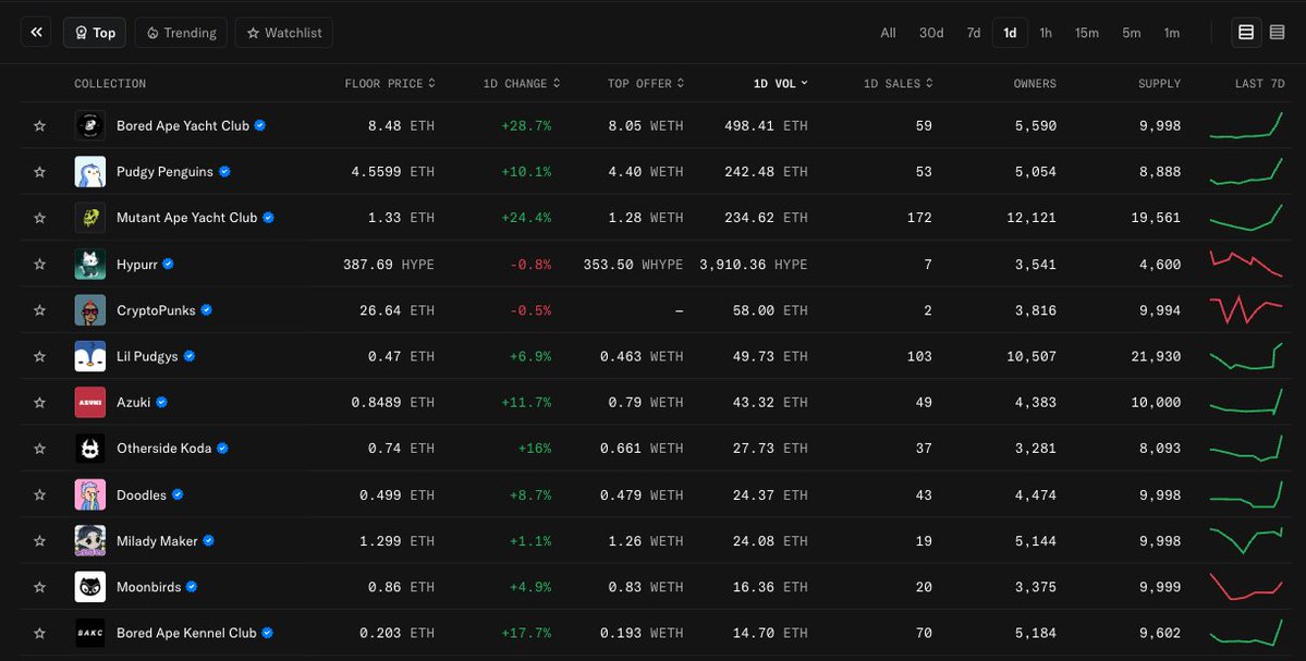 The great DeFi to NFT rotation begins