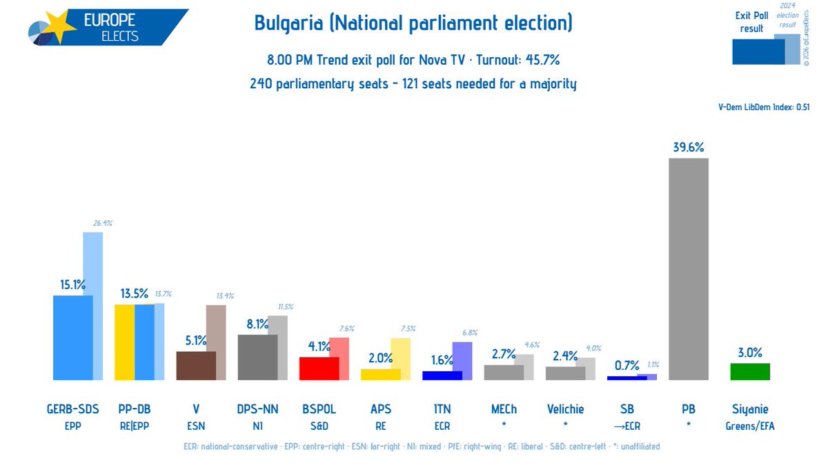 EuropeElects's tweet photo. Bulgaria, 8.00 PM Trend exit poll:

National parliament election

PB-*: 39.6% (+39.6)
GERB-SDS-EPP: 15.1% (-11.3)
PP-DB-RE|EPP: 13.5% (-0.2)
DPS-NN-NI: 8.1% (-3.4)
V-ESN: 5.1% (-8.3)
BSPOL-S&D: 4.1% (-3.5)
Siyanie-G/EFA: 3.0% (+3.0)
MECh-*: 2.7% (-1.9)
Velichie-*: 2.4% (-1.6)
APS-RE: 2.0% (-5.5)
ITN-ECR: 1.6% (-5.2)
SB→ECR: 0.7% (-0.4)

+/- vs. Last election result

➤ https://t.co/l2cCUDcwIV