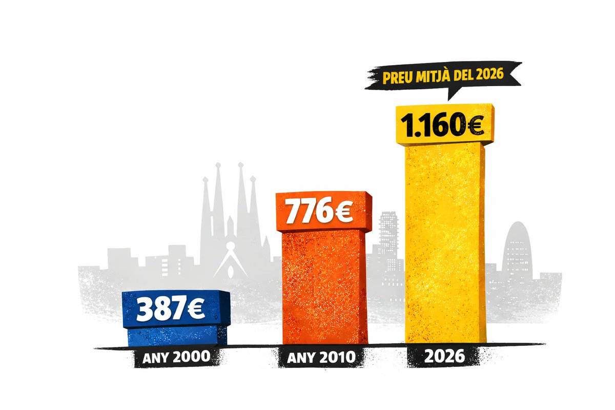 CUPBarcelona's tweet photo. EL PREU DEL LLOGUER A BARCELONA ÉS UN ESCÀNDOL! 🤬🤦

Preu mitjà del lloguer a 1.160 euros! 

Un pis de lloguer costava 387 euros de mitjana l'any 2000 i 776 l'any 2010. Aquesta situació és insostenible! 📢 https://t.co/oHP8YHZnvH