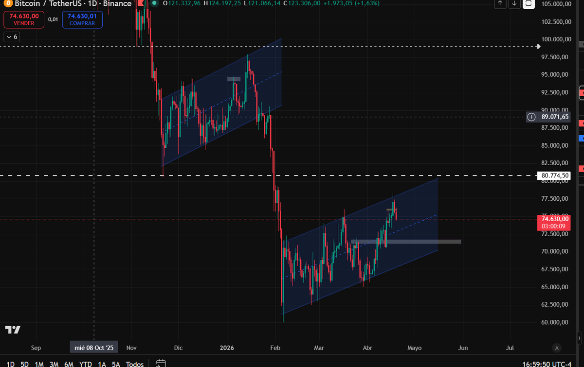 DmlTraiding's tweet image. #BTC Se quedaron esperando los 80k nada tenemos que ir hacer aya..  los patrones se repiten,, es solo tener paciencia vendran DIAS dolorosos.. No busques #long  cualquier rebote es tu oportunidad para un #short