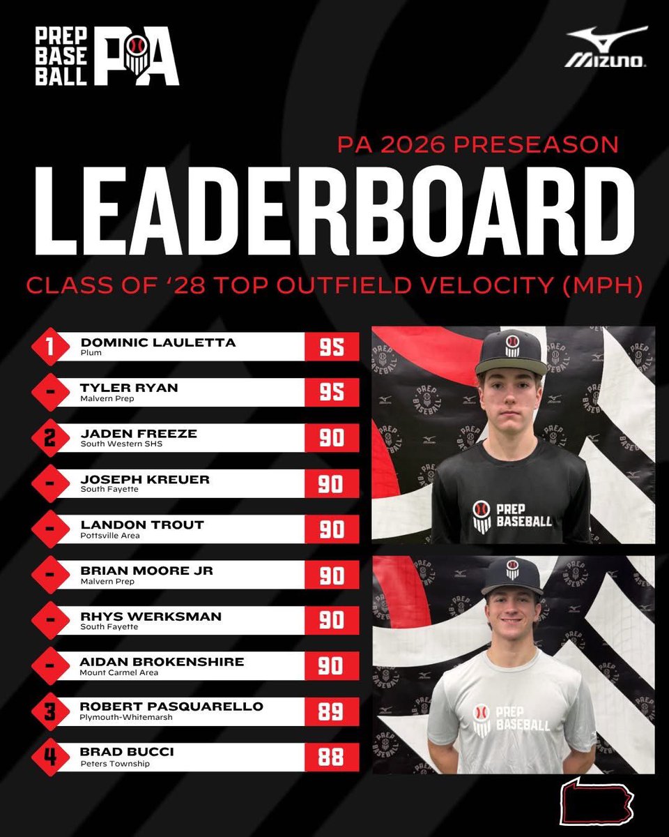 landontrout27's tweet photo. Had a great bounce back game against Jim Thorpe (4-4 - 2b, 4 runs scored, rbi). Keep it rolling boys - Roll Tide 🌊.   Also ended up tied for 2nd for the PA class of ‘28 OF arm velo at 90 mph this preseason!! 

@russcanzler @rcswarpath @PAHSathletics @PrepBaseballPA https://t.co/KJGdUsSv3T