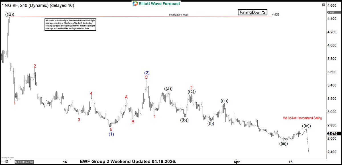 ElliottForecast's tweet image. #NG_F extended the decline and should still be looking for a few more lows to end cycle from secondary (( B )) wave high. 

Latest 4 Hour chart to members @ elliottwave-forecast.com 

#Elliottwave #Natgas #Commodities #Trading
