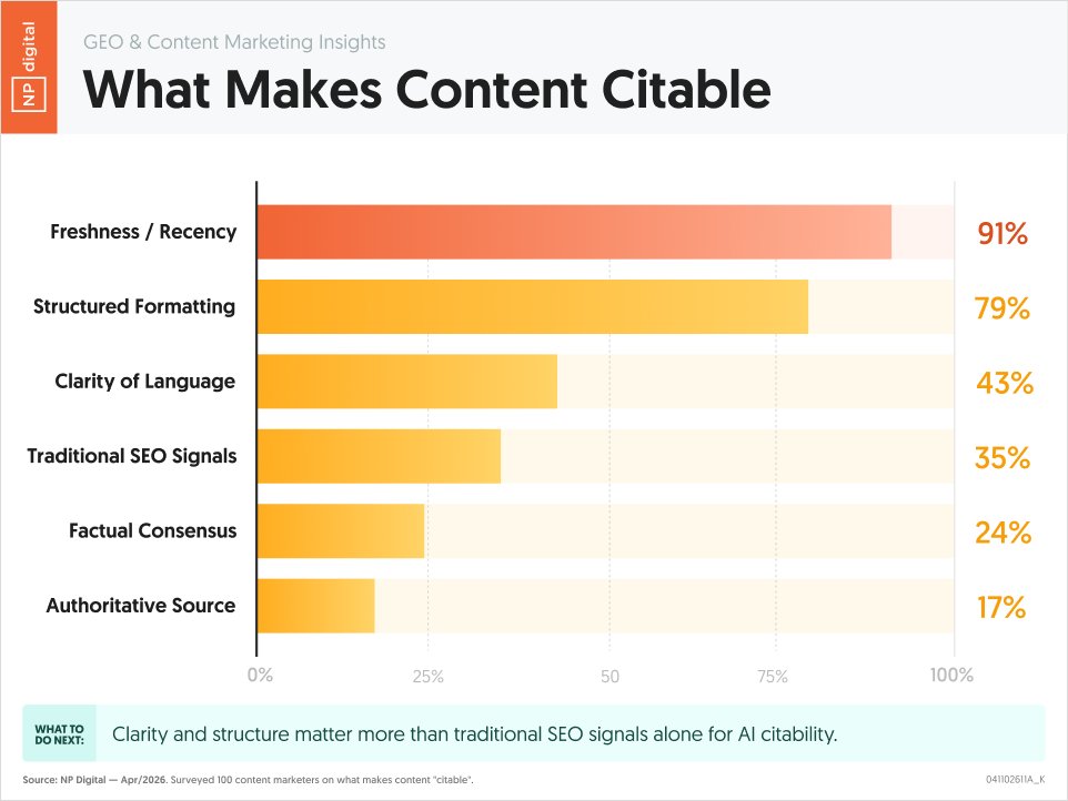neilpatel's tweet photo. Have you ever wondered what makes content citable by AI?

Most people point to structure and using schema markup.

And although that helps, it's not the number 1 factor.

So what's the number one factor? Freshness!

Just check out the results. https://t.co/scXRLYWYlr