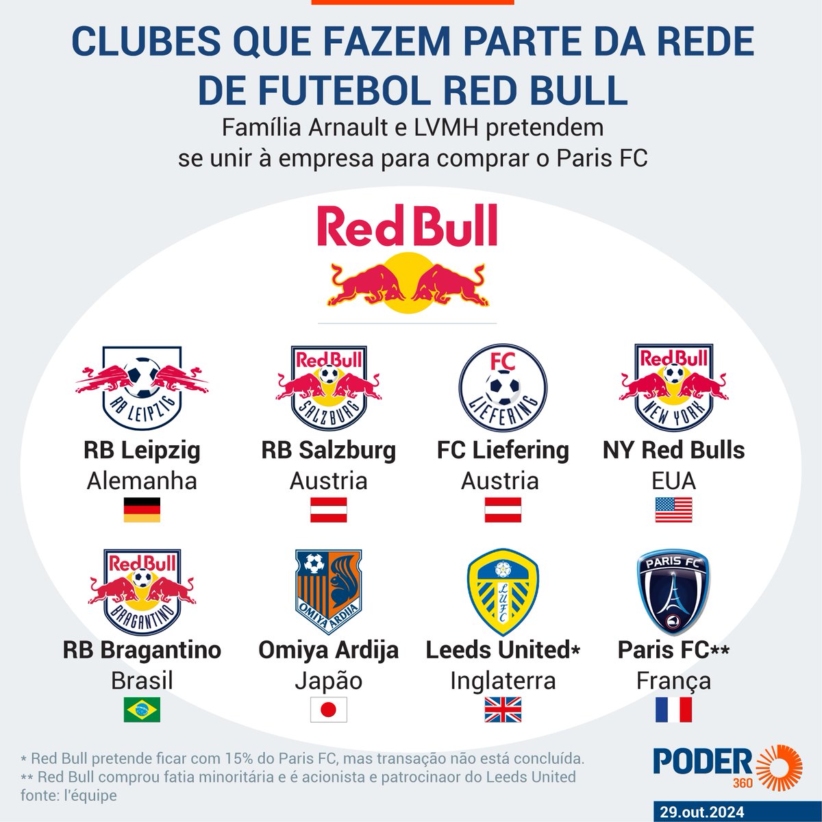 universodaweb's tweet image. Fonte e Imagem: Poder 360 
Dados de 2024 
#redbull #futebol #mundo #curiosidades #esporte #times #rb #marcas #brands #mercado #história #energy #drink #poder360 #informações