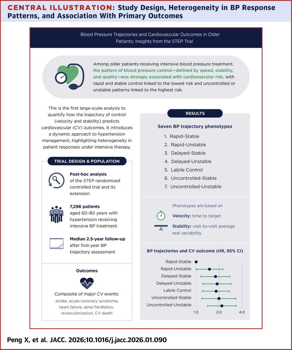 ACCinTouch's tweet photo. STEP trial: In older pts on intensive BP treatment, the trajectory of BP control was an effective predictor of CV risk, w/ a rapid-stable pattern associated w/ the lowest risk &amp; uncontrolled or unstable patterns associated w/ the highest risk. 🔗 https://t.co/8iI4z4Mqdg #JACC https://t.co/JLEmKUaLHV