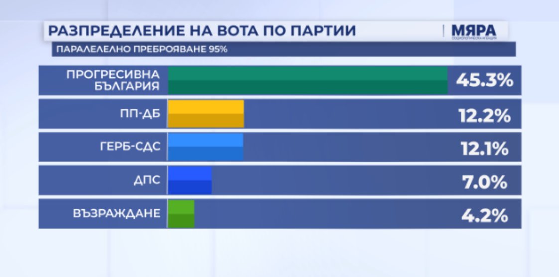 JahnTeam's tweet image. Laut den letzten Wahllokalumfragen hat die prorussische Partei von Rumen #Radew mit 45,3% die Wahlen in #Bulgarien souverän gewonnen.

Das ist ein gewaltiger Nackenschlag für die #EU!

🦅#TEAMHEIMAT🇩🇪