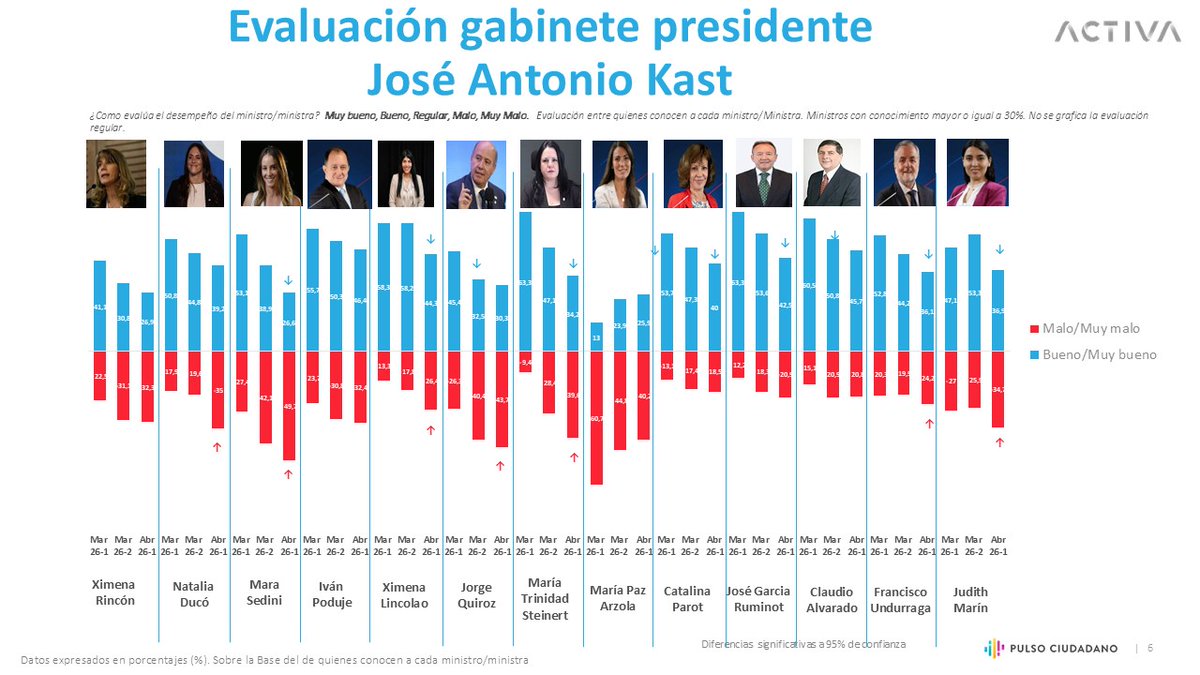 <a href="/danimanouchehri/">Daniel Manouchehri</a> Lo del Gobierno de Kast y su Gabinete de Ministros es un total y absoluto desastre, a un mes de asumido no hay ningún Ministro que supere el 50% de Aprobación, comparen con el Gobierno de Boric que luego de un año casi ningún Ministro bajaba del 40% de Aprobación. Una Catástrofe!