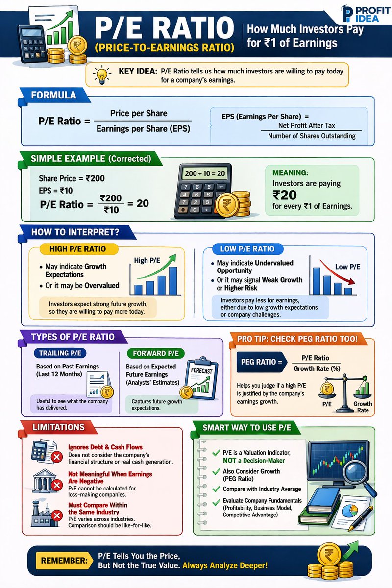 DhananjayD40690's tweet image. Did You Know?
P/E Ratio 

#DYK FACTS #VarunAggarwal #AbhitDeshwal #Profitidea
 @anaadiprofessor @AbhitDeshwal @profitidea