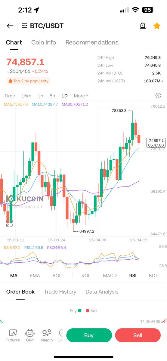 Tuoi___'s tweet photo. $BTC 
$RAVE
$ENJ
$ASTEROID
$ETH
UnPredictable Markets!
Rather lets it’s Run.
Trading Swing high/Swing Low
This Days..🤫
#cryptocurrency #bitcoin #war #IranWar‌ https://t.co/nt6yFTJNwf