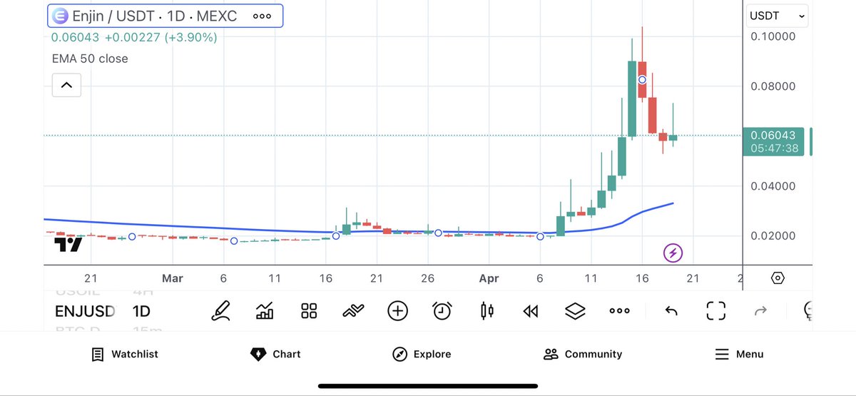 Tuoi___'s tweet photo. $BTC 
$RAVE
$ENJ
$ASTEROID
$ETH
UnPredictable Markets!
Rather lets it’s Run.
Trading Swing high/Swing Low
This Days..🤫
#cryptocurrency #bitcoin #war #IranWar‌ https://t.co/nt6yFTJNwf