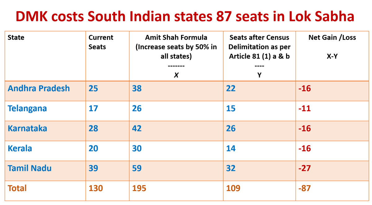 DMK harakiri costs South Indian states big !!!

DMK costs South Indian states 87 seats in Lok Sabha !!!