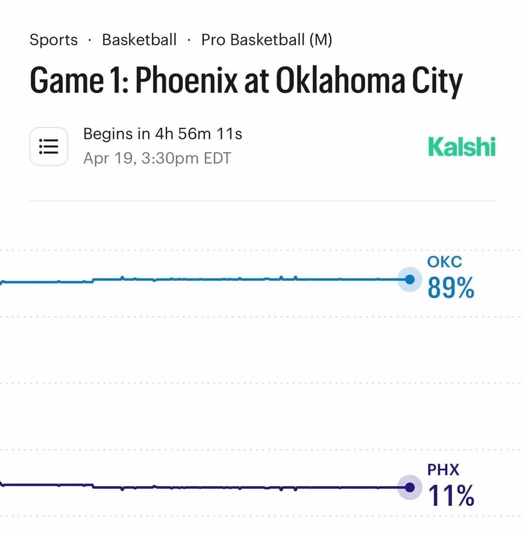 Kalshi has the Oklahoma City Thunder have an 89% chance to win against the Phoenix Suns 👀

Do the Suns have a chance⁉️