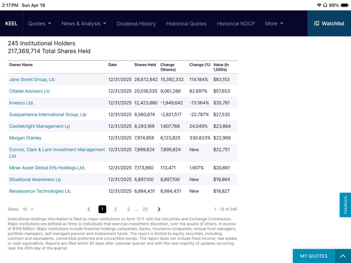 ES70096026's tweet image. $KEEL As Of April  19th, There Are 245 Institutional Holders Of #KEEL Infrastructure. Holding 217,369,714 Total Shares Held. This Amounts To $626,024,776.30