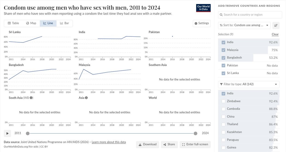 lanka_data's tweet image. Condom use among men who have sex with men
via @OurWorldInData

#SriLanka #LKA #LK 🇱🇰
2026-04-19 (Sun) 06:35PM
ourworldindata.org/grapher/condom…