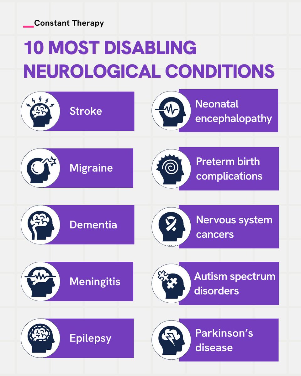 ConstantTherapy's tweet image. The 2023 Global Burden of Disease study includes data on the 36 most common #neurological disorders &amp;amp; conditions worldwide &amp;amp; provides estimates on the prevalence, years lived with #disability, years of life lost &amp;amp; disability-adjusted life-years for each condition. @wfneurology