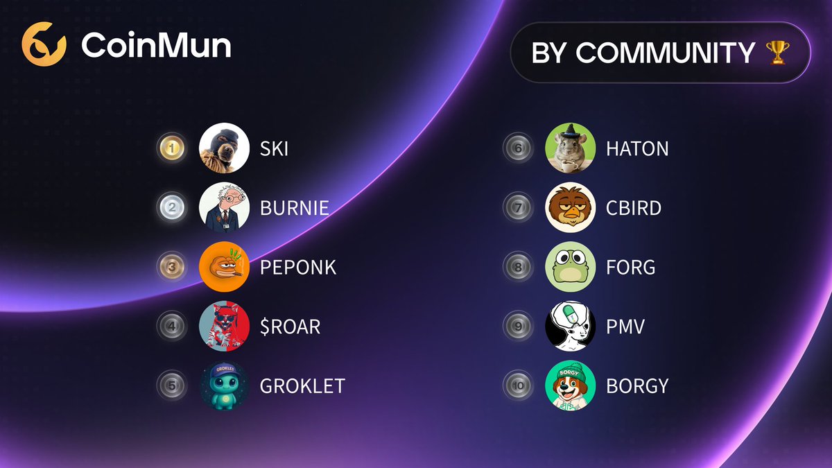 🏆 Top 10 Today #CoinMun 🏆 

🥇 $SKI @ski_cto 
🥈 $BURNIE <a href="/BurnieSendersX/">Burnie Senders</a> 
🥉 $PEPONK <a href="/peponkwtf/">Peponk</a> 
4️⃣ $ROAR <a href="/RoaringKitty_22/">Roaring Kitty Token 💥🍻</a> 
5️⃣ $GROKLET <a href="/GrokletFanClub/">👽Groklet</a> 
6️⃣ $HATON <a href="/LindaSunshine66/">Chinchilla Haton Linda</a> 
7️⃣ $CBIRD <a href="/CommonBird_XRPL/">Common Bird on XRPL</a> 
8️⃣ $FORG <a href="/TheCuteForg/">Forg</a> 
9️⃣ $PMV <a href="/PumpMindVirus/">🦠 PumpMindVirus 🦠</a> 
🔟 $BORGY 

⚡️
