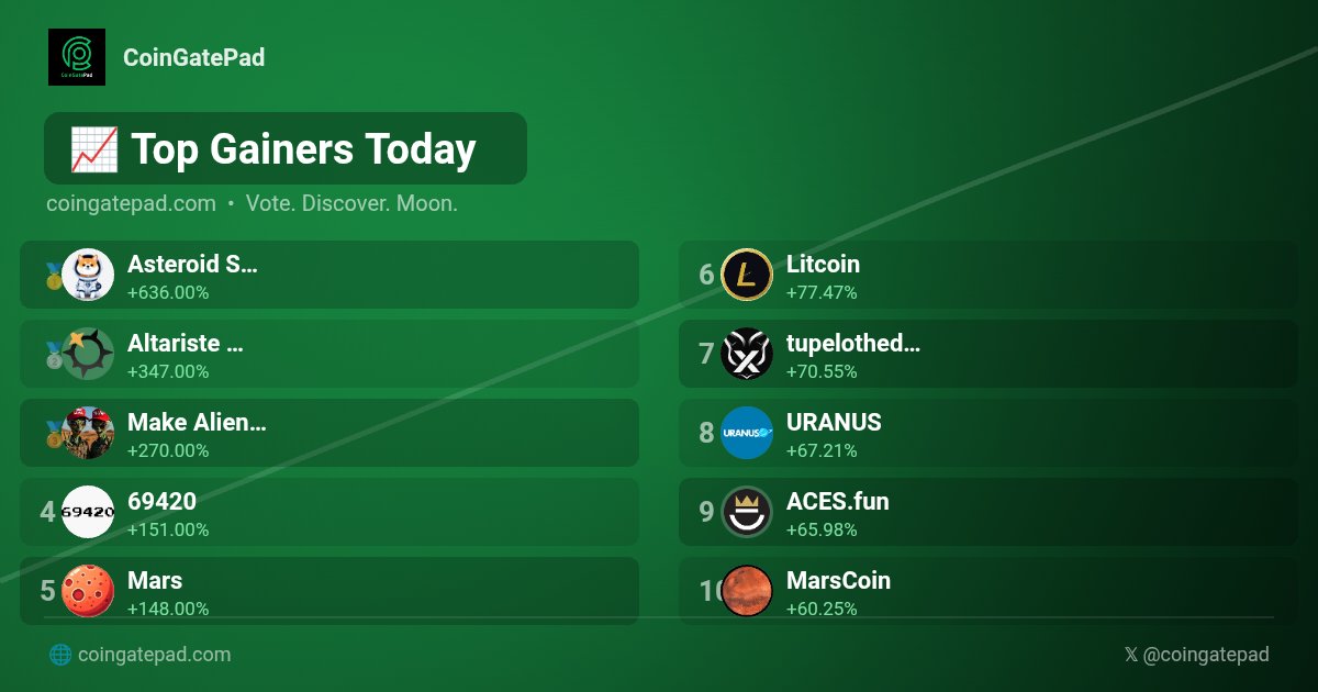 🚀 Top Gainers Today #CoinGatePad

🥇 $ASTEROID  +636.00%
🥈 $ASTA  +347.00%
🥉 $MAGA  +270.00%
4️⃣ $69420  +151.00%
5️⃣ $MARS  +148.00%
6️⃣ $LITCOIN  +77.47%
7️⃣ $TUPELO  +70.55%
8️⃣ $URANUS  +67.21%
9️⃣ $ACES  +65.98%
🔟 $MARSCOIN  +60.25%

#TopGainers

🚀coingatepad.com