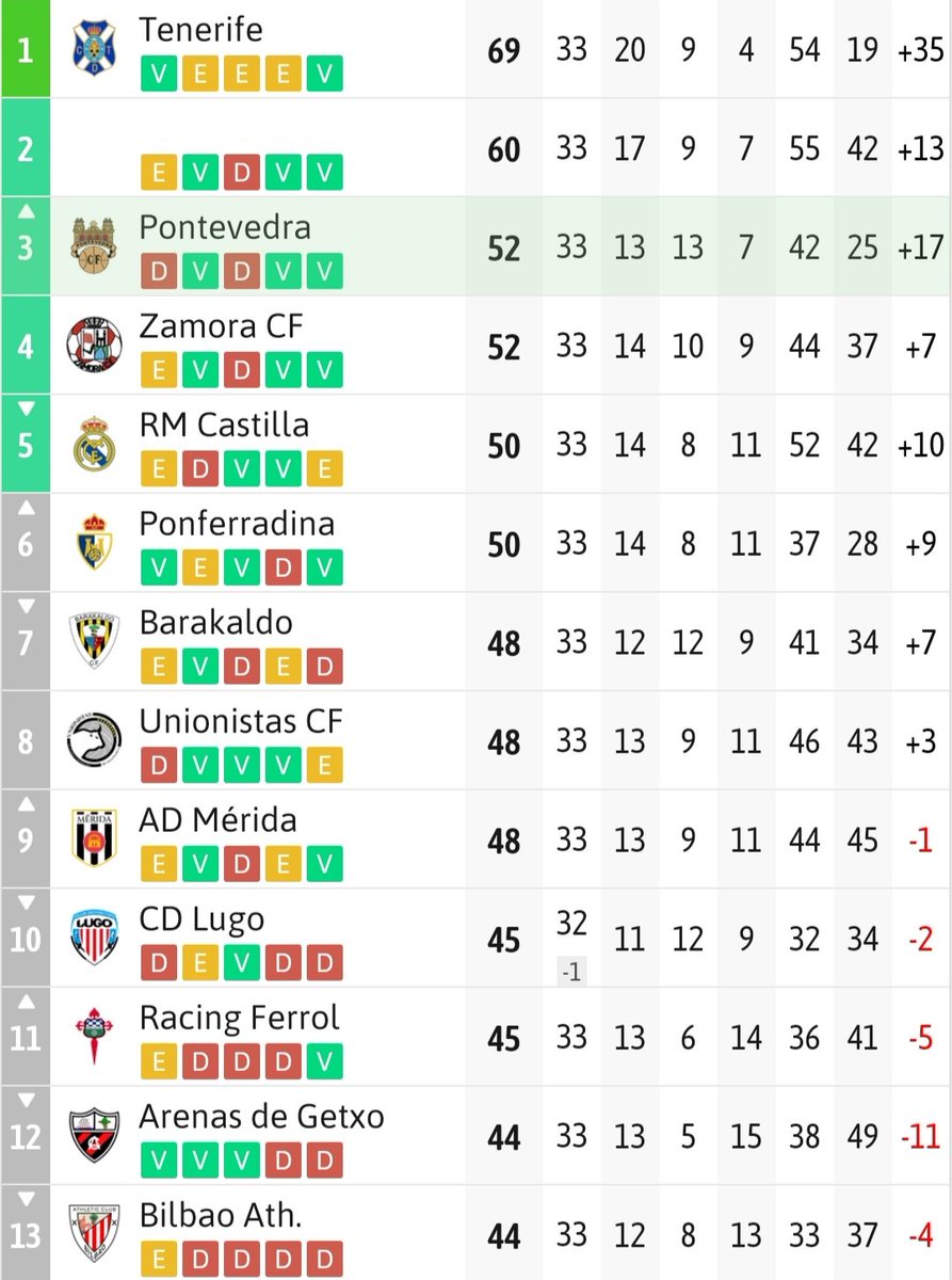 Ponte_cf (1ª RFEF)🦴🇱🇻 tweet media