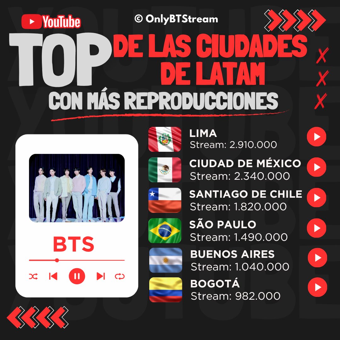OnlyBTStream's tweet photo. 📊 |  Top de las ciudades de Latinoamérica que más reproducen a @BTS_twt en YouTube . [11.04.2026-17.04.2026]

#ArmyOnYoutube 
#StreamForBTS https://t.co/EsWUCWji8S
