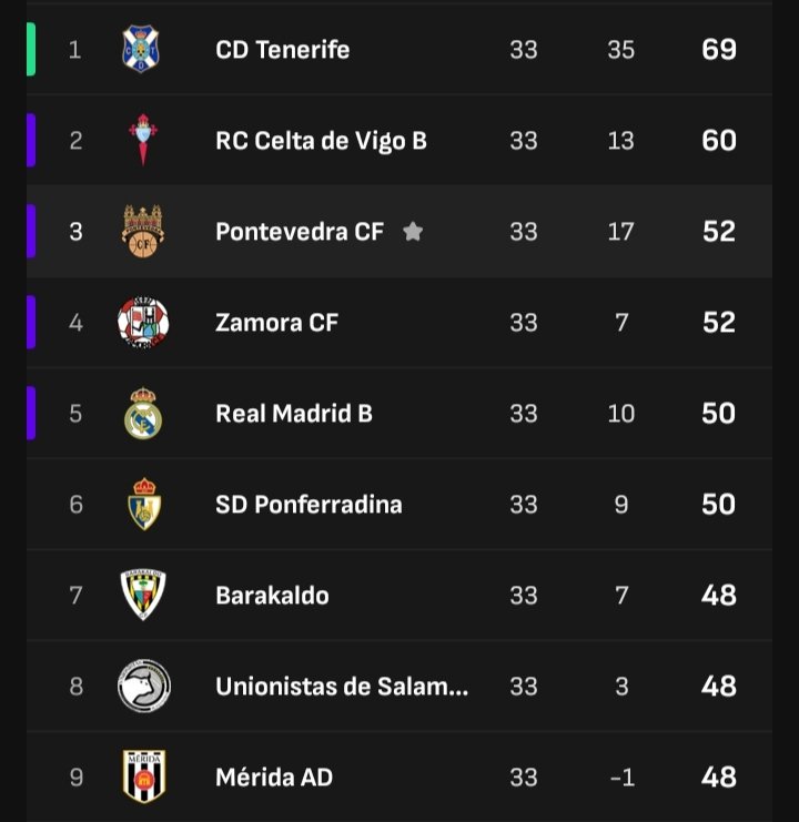 Macroski_PCF's tweet photo. Hace exactamente 15 años el Guadalajara ganaba 1-5 en Pasarón, probablemente en el día más triste en el estadio de mi vida, y bajábamos a 3a por primera vez en 3 décadas.

Hoy ganamos allí 1-4, y mantenemos la ilusión del play off de subir a 2ª.

El sábado a por el filial vigués. https://t.co/JVuB20sUDw