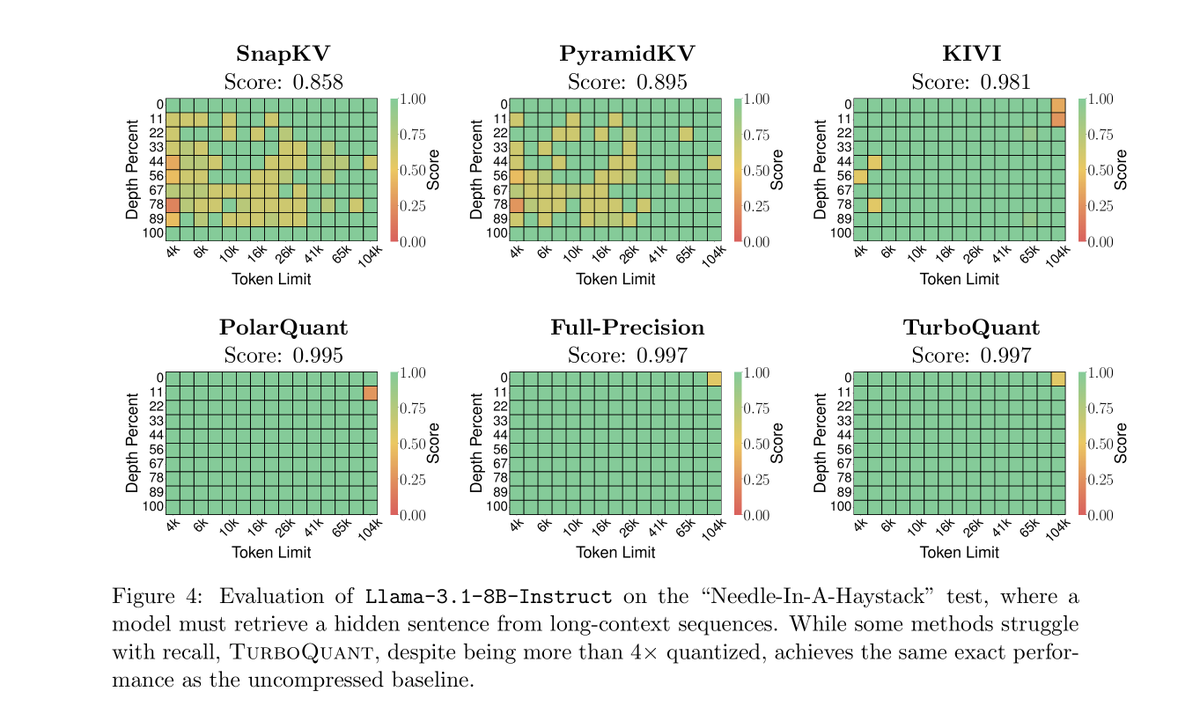 NLPiation's tweet photo. 📝 TurboQuant: Online Vector Quantization with Near-optimal Distortion Rate

As we know, the attention memory grows with context length, creating a significant memory bottleneck. TurboQuant introduces a vector quantization compression technique for embeddings (such as those used in attention), while preserving their key properties like distances and inner products.

This has a significant impact!

How did they achieve it? I won’t pretend to understand all the math, but here’s a simple overview.

They first randomly rotate the vectors to spread information evenly across all dimensions. Then they quantize each coordinate separately using simple, efficient rules.

It means they turn a complex high-dimensional problem into many small, simple ones that are easier to handle. As a result, they can compress data a lot while still keeping the important relationships between vectors accurate.

In LLMs, this means you can shrink the KV cache significantly, enabling longer context windows and faster inference without hurting quality. In RAG systems, it allows storing and searching embeddings much more efficiently, improving scalability while keeping retrieval accuracy high.

TurboQuant achieves near-optimal compression, staying very close to the theoretical best possible error. It can compress KV cache by more than 4–5× while maintaining almost no loss in model quality.

In long-context tests (Needle in a Haystack), it matches full-precision models even under heavy compression. It also improves nearest neighbor search accuracy while making indexing extremely fast.