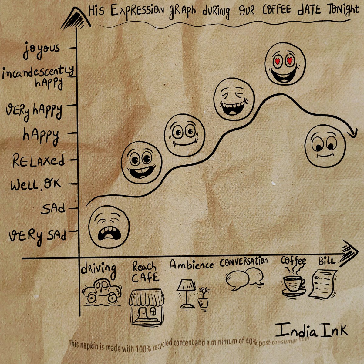 DNAwink's tweet image. Plotted in real time..:) coffee, conversation &amp;amp; a pleasantly predictable graph...
#DateNight
#coffee
#indiaink