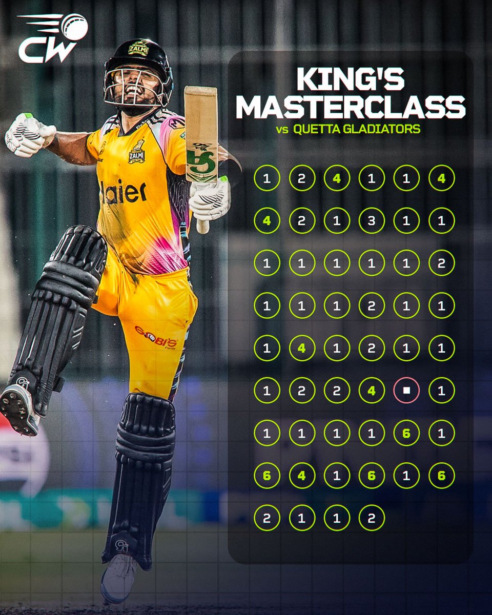 Cricwick's tweet photo. Six fours, four sixes, ONE DOT 🤯

Babar Azam didn't just score a hundred today, he put on absolute masterclass - playing just one dot ball in his scintillating 100* (52) against Quetta Gladiators 👑💯

Batsmanship of the highest quality from Pakistan cricket's finest! 🫡 https://t.co/BBEZMy5SUp
