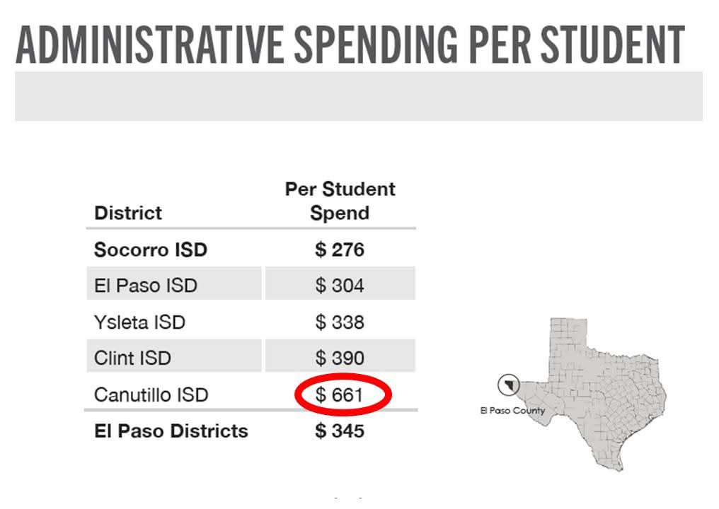 EPTaxRevolt's tweet photo. PER-STUDENT COST OF CANUTILLO ISD CENTRAL ADMINISTRATION MORE THAN DOUBLE EPISD

Socorro ISD recently compiled statistics on the five largest school districts in El Paso County: Socorro ISD, El Paso ISD, Ysleta ISD, Clint ISD, and Canutillo ISD.

The Budget Advisory Committee of Socorro ISD shared these statistics with the Board of Trustees in the form of a PowerPoint presentation.

Page 11 shows the per-student cost of the central administration of each of the five school districts and it jumped right off the page at us!

By a very wide margin, Canutillo ISD has the most bloated central administration, costing $661 per student, compared to $276 for Socorro ISD, $304 for El Paso ISD, $338 for Ysleta ISD, and $390 for Clint ISD.

If these stats are accurate, Canutillo ISD has a very serious financial problem that needs urgent attention.

Canutillo ISD is the same district that promoted a massively bloated $386.2 million bond, which the voters passed May 4, 2024 with only 4.75% turnout. The following September 10, their Board of Trustees enacted a record increase, resulting in $281 additional property tax for the average-valued home.

Canutillo ISD is a financial basket case and urgently needs a structural audit.

We just submitted a public information request for a complete list of their employees along with their job titles and salaries.

2026 BAC REPORT:
https://t.co/OWbfofj8Ot