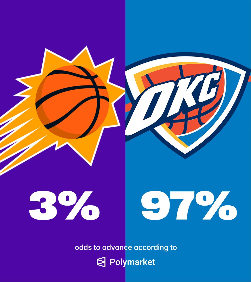 Shai Gilgeous-Alexander’s career playoff stats:

27–19 record
25.8 PPG
5.7 APG
5.4 RPG
46.8% FG