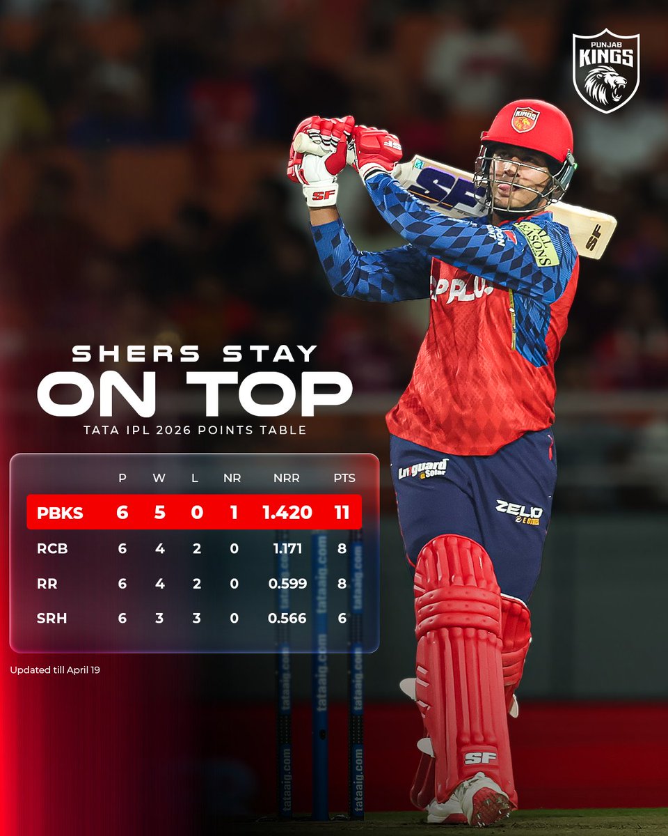 PunjabKingsIPL's tweet photo. Muskuraiyein... hum top pe hai 📈❤️ https://t.co/GDB2mirOGh