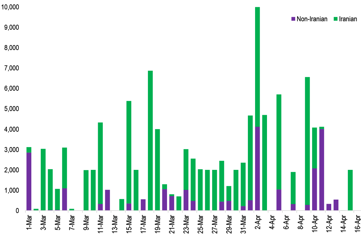 ZeGoodTrader's tweet photo. 🇺🇸🇮🇷 THE DEADLINE NOBODY'S WATCHING: MAY 15 ⏰

Markets priced Friday as "conflict over." EUR IG rallied to 91bp — 1bp from "All Clear."

But there's a hard deadline in 26 days that changes everything 👇

The Timeline:

• Today: April 19 📅
• May 15: OECD crude hits **operational minimums**
• Oil shipping time: 20-45 days 🚢

Do the math.

Even if Hormuz FULLY reopens Monday, tankers leaving today won't reach Europe until mid-May.

**The inventory crisis is ALREADY baked in.** ⛽

What "Operational Minimums" Means:

This isn't "low inventories." This is where:

• Refineries shut capacity 🏭
• Strategic reserves tapped (again) 🛢️
• Rationing enters policy talks 🚨
• Price moves go NON-LINEAR 📈

And rebuilding takes MONTHS, not weeks.

The Blockade Problem:

Trump Friday: "Naval blockade remains in full force... until our transaction with Iran is 100% complete."

Translation:
• Shipping disruptions continue
• Insurance costs stay high 💸
• Transit times stretched

"Most points negotiated" ≠ signed. ✍️

The Market Disconnect:

Brent: Still $20 ABOVE pre-conflict ⚽
EUR IG: 91bp (pricing conflict resolved)

One is right. One is pricing hope.

The 2022 Playbook:

Feb 2022: EUR IG at 90bp
Feb 24: Russia invades
Weeks later: 160bp

Pattern: Markets priced stability until it broke. Then repriced VIOLENTLY.

This time we have a visible deadline (May 15) and quantifiable trigger. Yet EUR IG sits 1bp from "All Clear."

Even if signatures happen Monday, oil won't flow fast enough to avoid May 15 stress.

Inventory stress → policy response → economic impact → credit widening

The asymmetry can be brutal:
• Perfect deal: EUR IG tightens maybe -5bp to 86bp
• Drags past May 15: Looking at 130bp+ as emergency measures kick in

26 days. That's the window. ⏳

#EnergyMarkets #CreditMarkets #Iran