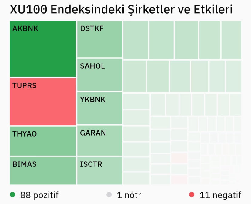 Ahmet__sen7's tweet photo. Cuma günü #bist100 güzel kapattı. Bir neşemiz yerine geldi. AMA abd-iran arasındaki gerilim yeniden arttı. Böyle devam ederse yarın piyasalar sancılı açacaktır. https://t.co/xQI0CAWHEm