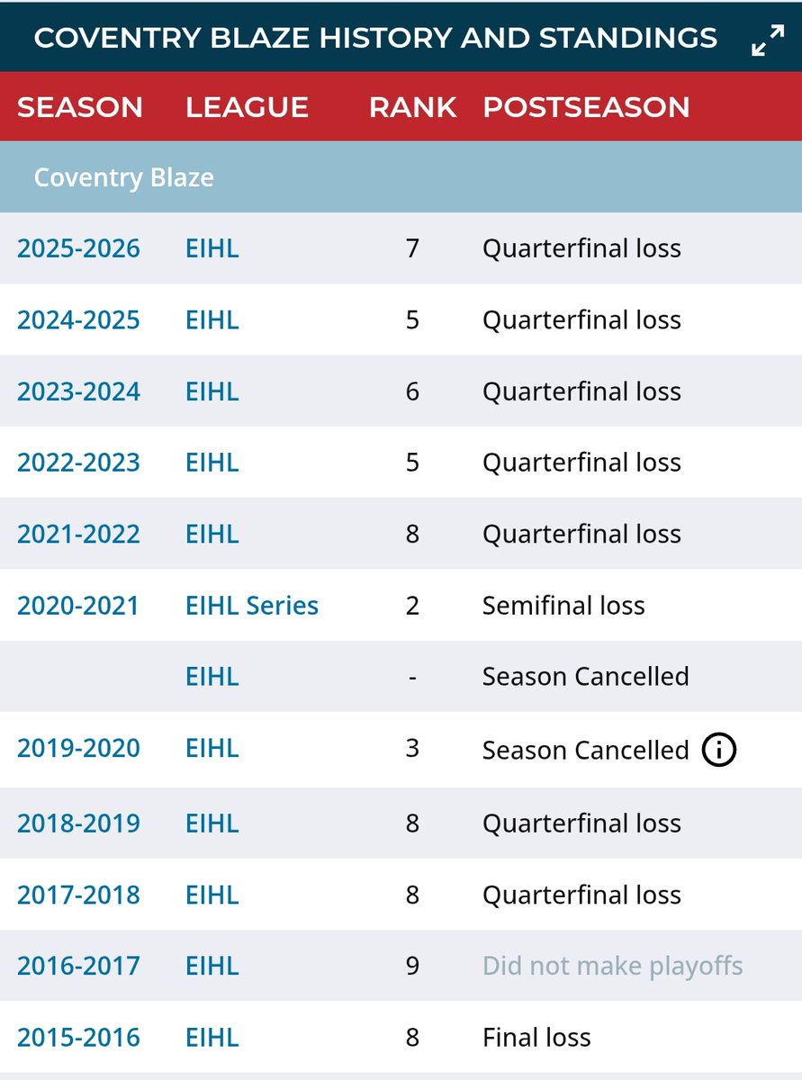 olipatch89's tweet photo. @JonoC_Blaze Seems you just fell apart all together after the 14-15 season and never actually recovered 😉 https://t.co/AIe55bziNo
