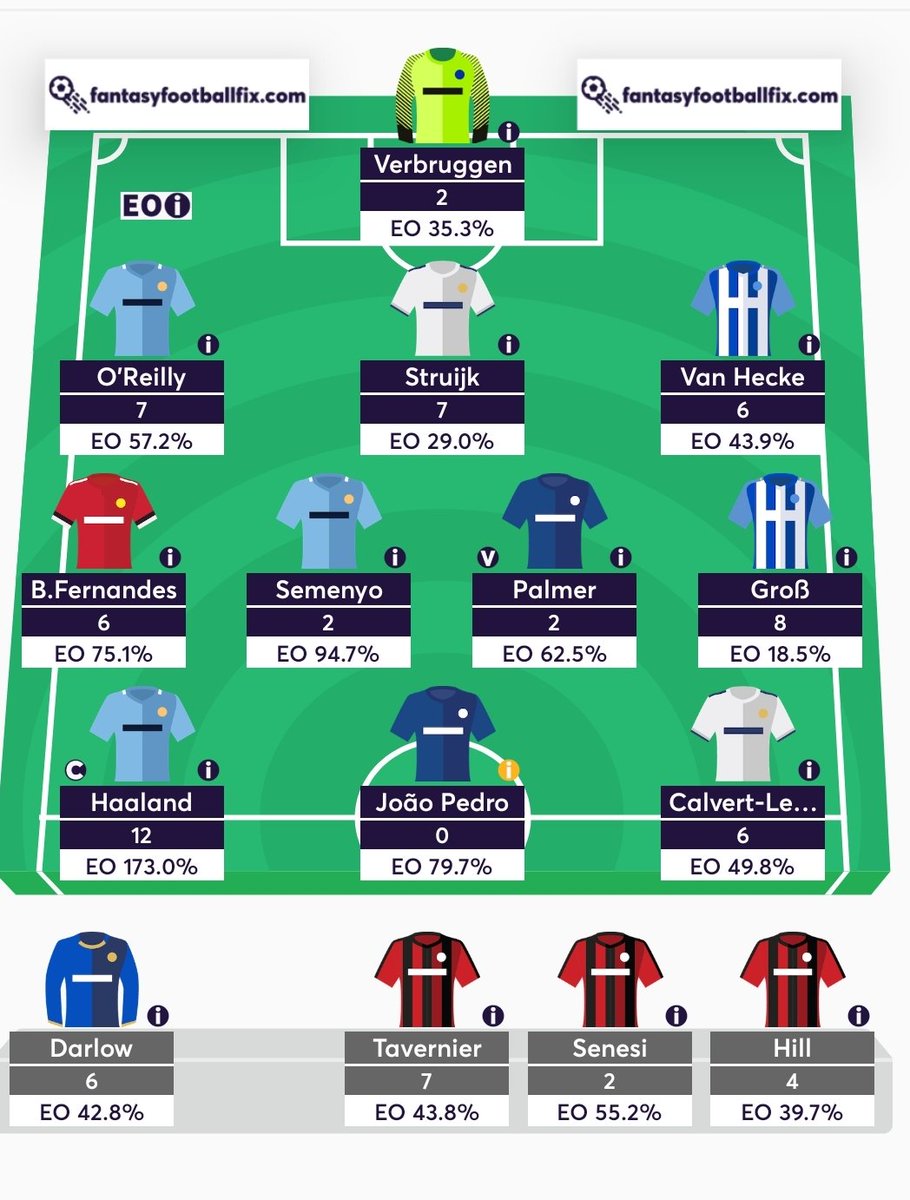 FPLZatoona's tweet photo. 77 Pts ✅️ , BB Active 🙏 https://t.co/UbGFWTQXHe