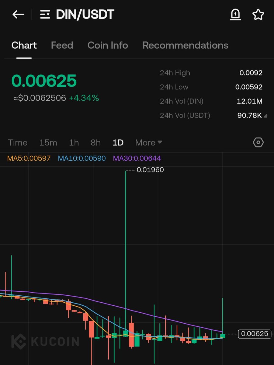 TIGER0568888's tweet image. $DIN again
🔥MC 250K
TP1 0.0068
TP2 0.0074
TP3 0.0088
TP4 0.0126
TP5 0.0170
TP6 0.0214
SL 10%
#Kucoin gat.io #mexc   
#BTC #BNB    #AI