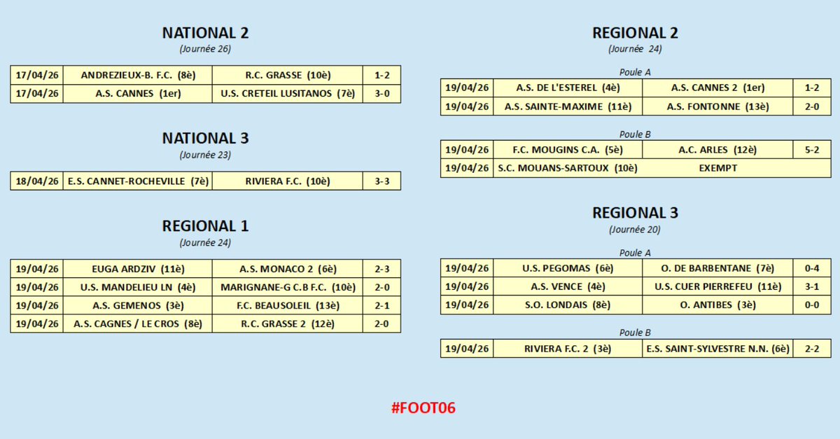 Marc_Aluni's tweet photo. Football azuréen : les résultats du week-end (du N2 au R3) 👇
#N2 #N3 #ASCannes #Cannes #Grasse #ESCR #CannetRocheville #Riviera #Cagnes #Beausoleil #Mandelieu #Mougins #Vence #Nice06 #Antibes #OGCNice #ASMonaco #Foot06 https://t.co/OYN0ByWyDU