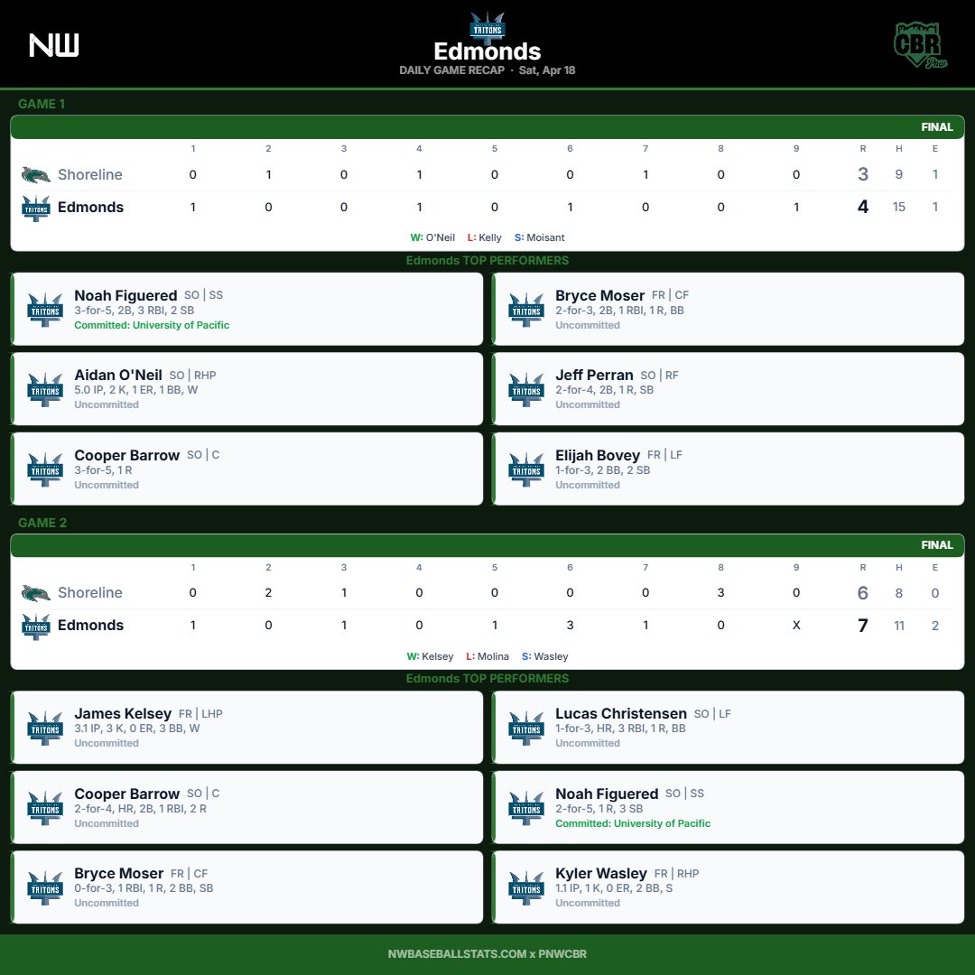 PNW College Baseball Report tweet media