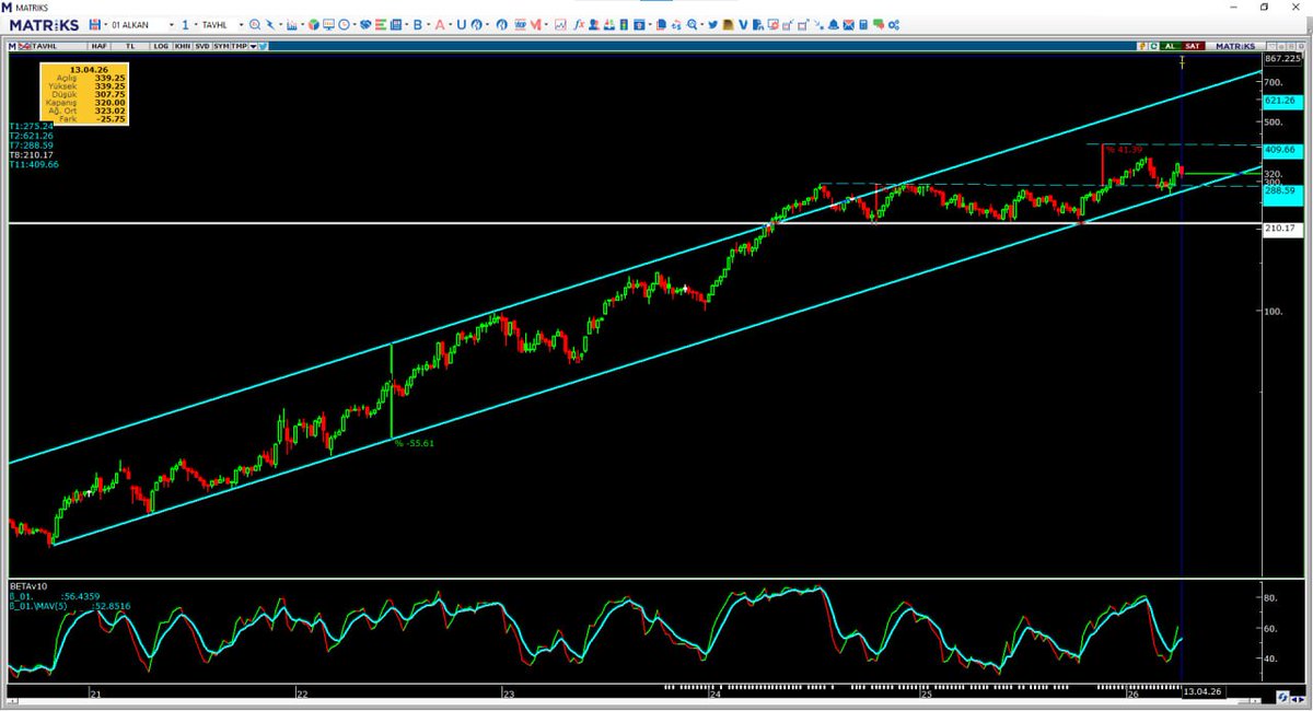 Mehmet13751004's tweet image. #tavhl günlük haftalık grafik ve haftalık aylık takas ytd.