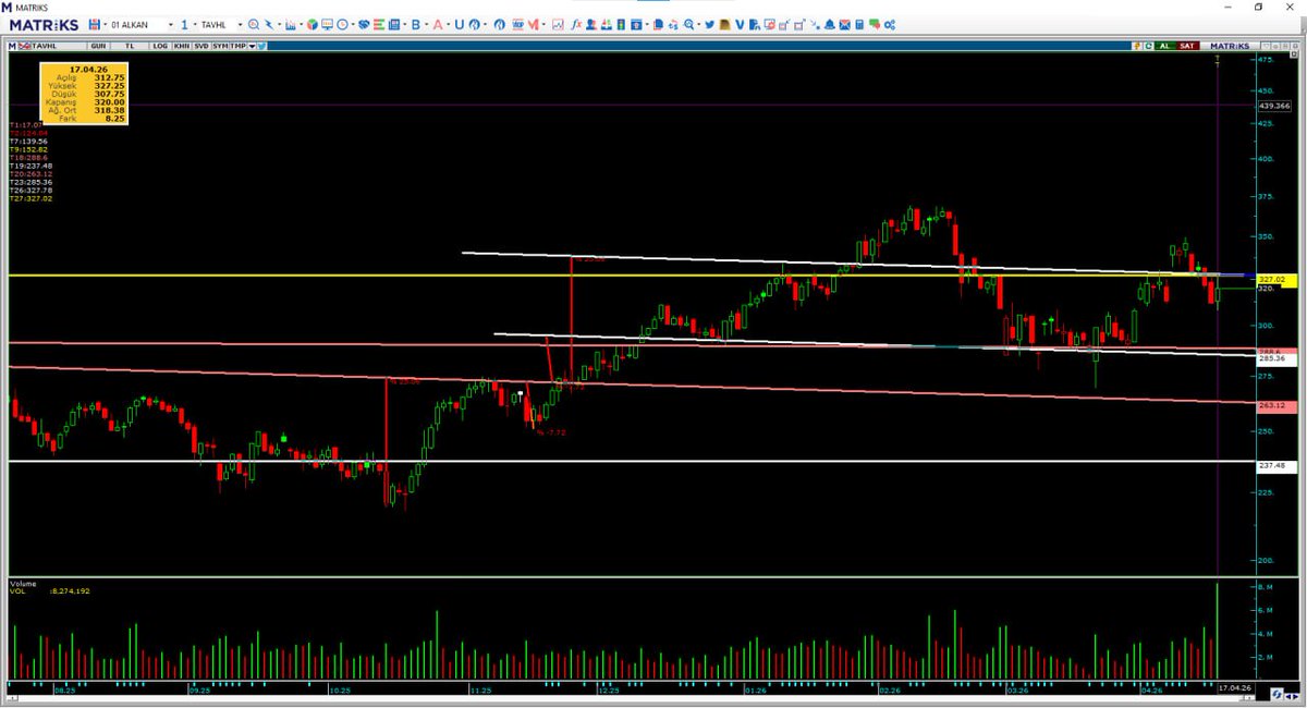 Mehmet13751004's tweet image. #tavhl günlük haftalık grafik ve haftalık aylık takas ytd.